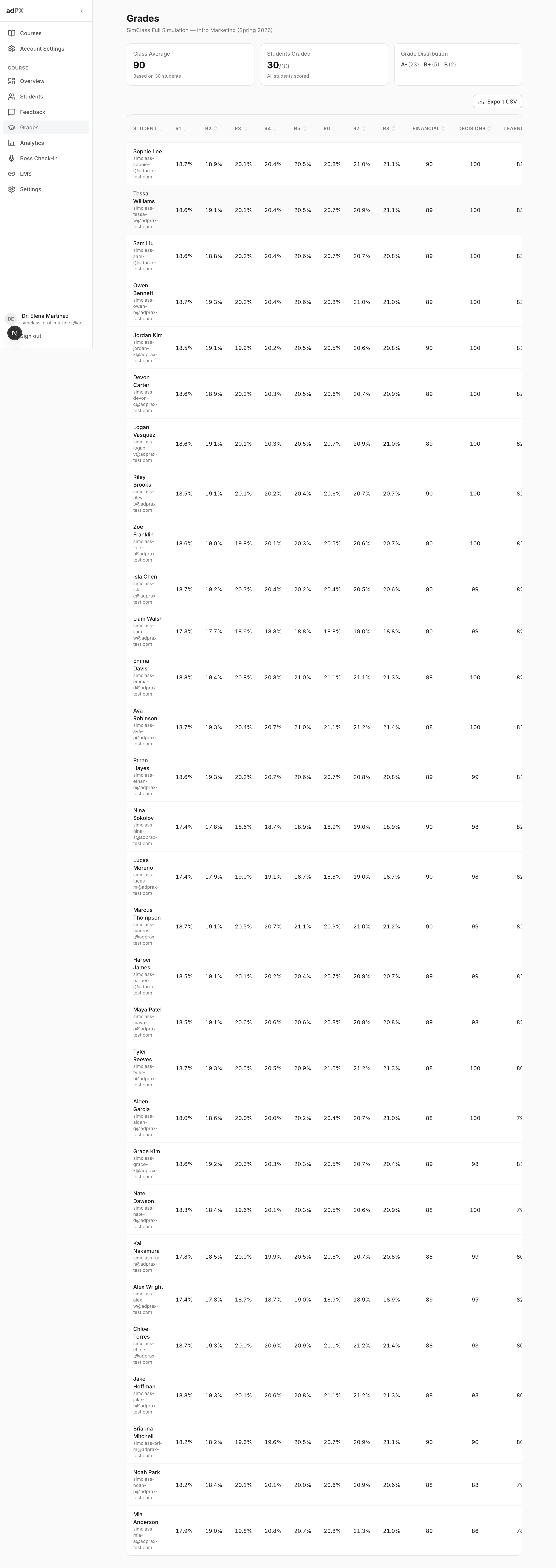 Instructor grades view showing class average of 90.1, grade distribution chart, round-by-round market share trends, and individual student scores across financial, decision quality, and learning metrics